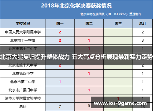 北京大腿复归提升整体战力 五大亮点分析展现最新实力走势 北京大腿复归提升整体战力 五大亮点分析展现最新实力走势