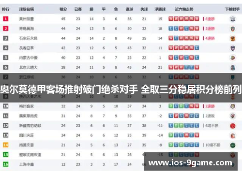 奥尔莫德甲客场推射破门绝杀对手 全取三分稳居积分榜前列